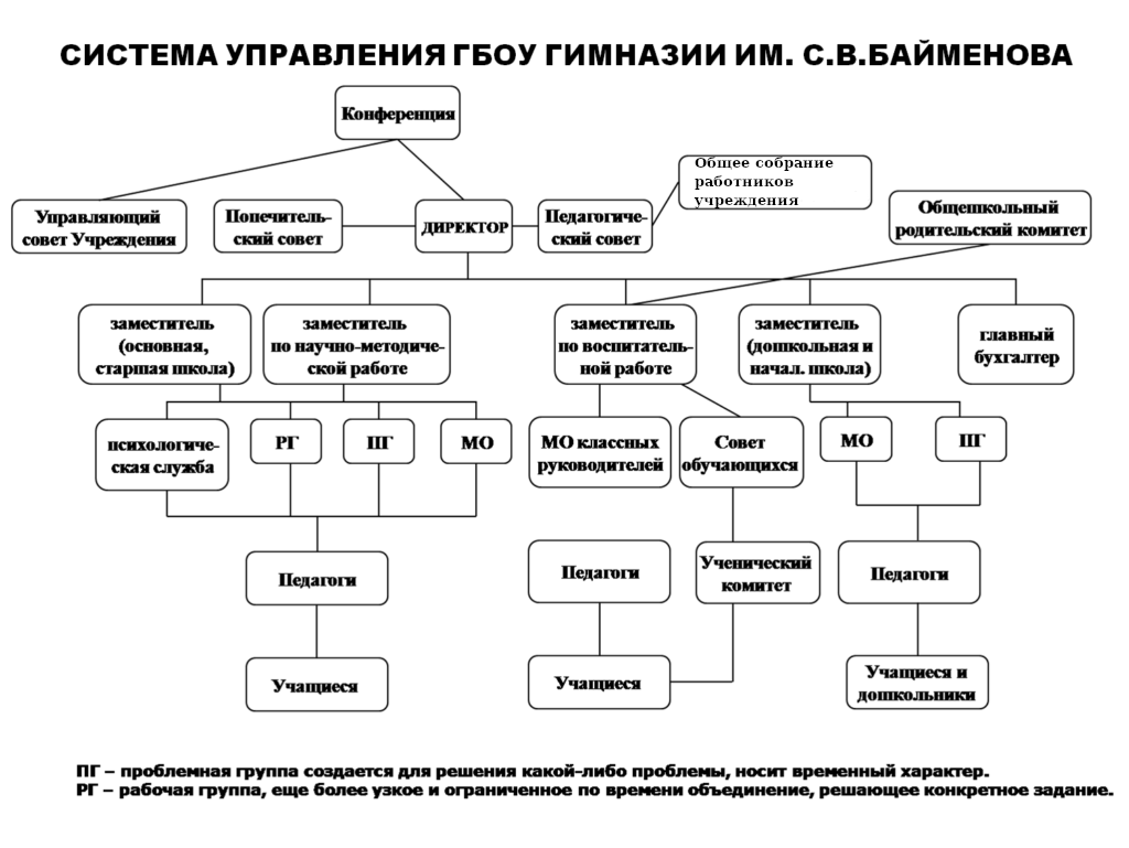 Структура и органы управления — ГБОУ гимназия им. С.В.Байменова города  Похвистнево